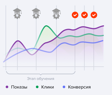 Как понять, что реклама обучилась?