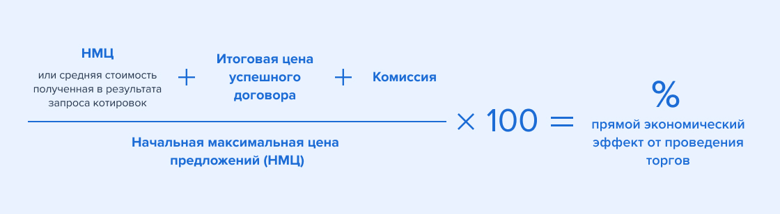Окупаемость внедрения ЭТП можно рассчитать по этой формуле.jpg
